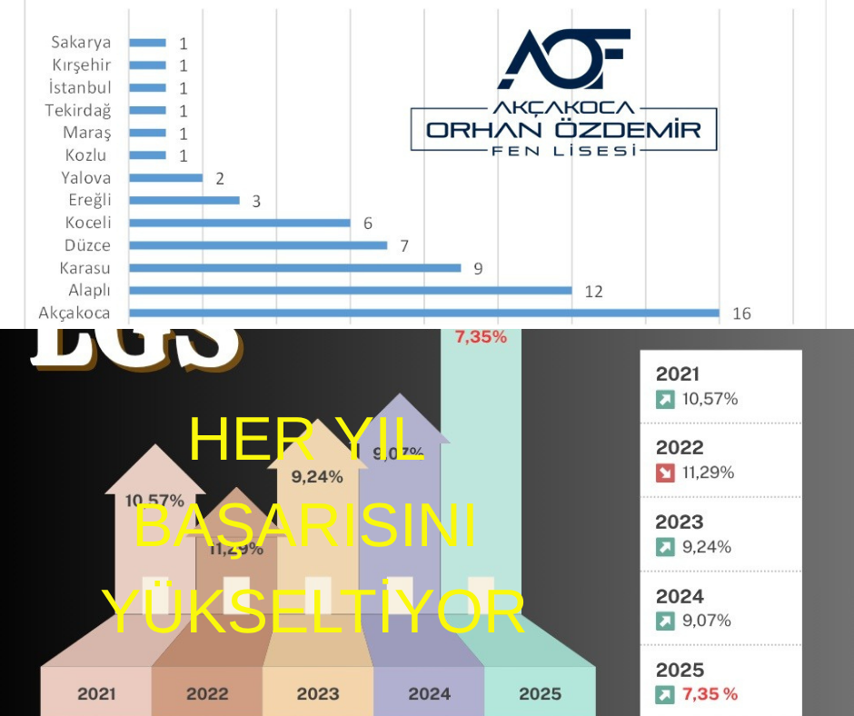 AKÇAKOCA FEN LİSESİ PUNALARINI YÜKSELTİYOR